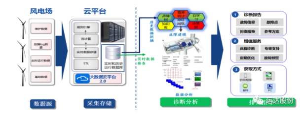 運達股份風(fēng)電機組智能故障診斷系統(tǒng)2.0版本正式上線，數(shù)據(jù)處理與存儲服務(wù)全面升級