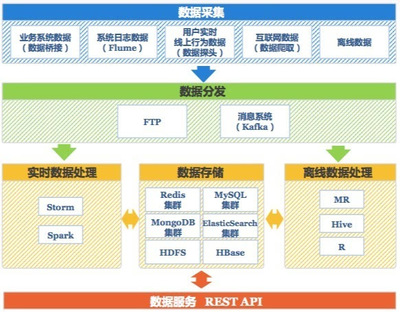 百分點技術(shù)負責(zé)人 我們?yōu)槭裁葱枰髷?shù)據(jù)操作系統(tǒng)——數(shù)據(jù)處理和存儲支持服務(wù)