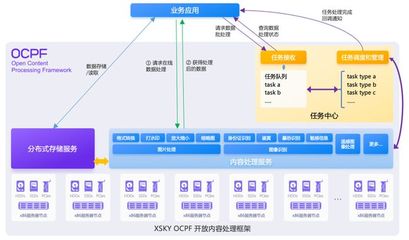 XSKY推出OCPF開放內(nèi)容處理框架，首期支持圖片處理與存儲服務(wù)