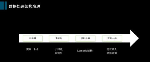 從數倉到數據中臺 大數據演進簡史與技術選型最優解